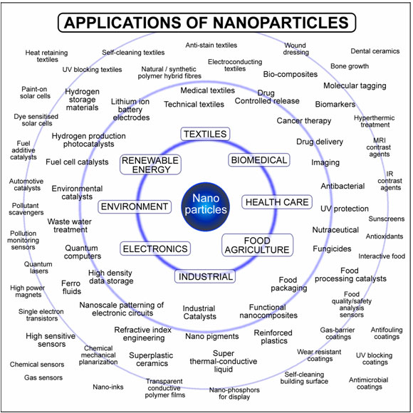 nano-technology
